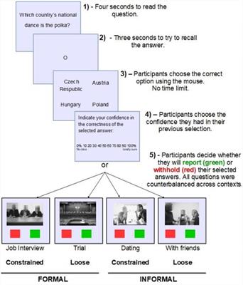 Frontiers | Conversational Pragmatics: Memory Reporting Strategies In ...